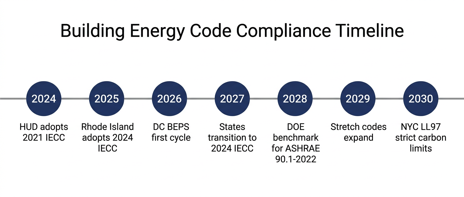 Future-Proofing Buildings: 2024 IECC, IRA Funding & Building Performance Standards