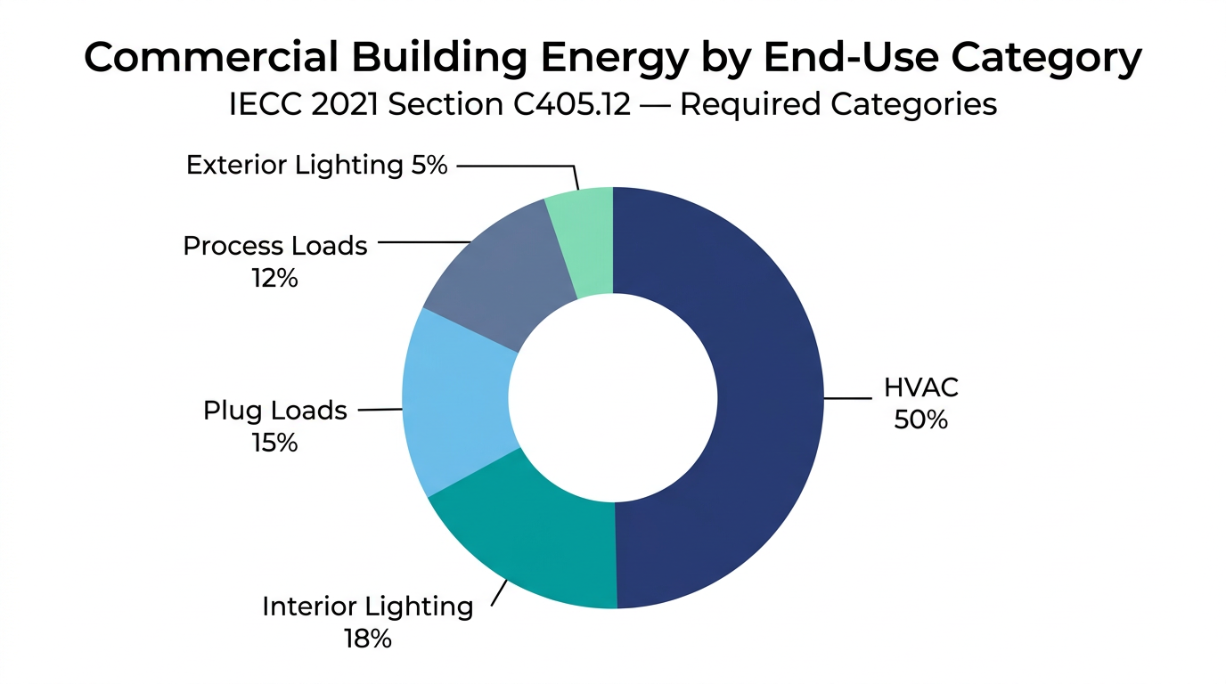 IECC 2021 Section C405.12 end-use category breakdown for required submetering