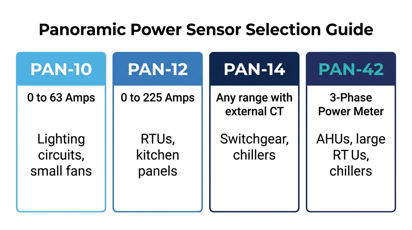 Panoramic Power PAN-10, PAN-12, PAN-14, and PAN-42 sensor selection matrix